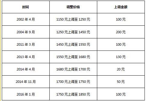 英国移民雅思考试涨价趋势