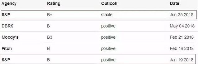 希腊上调信贷评级