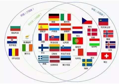 欧盟申根国家区别