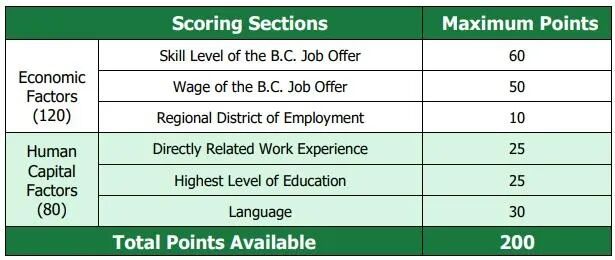 加拿大雇主担保打分标准