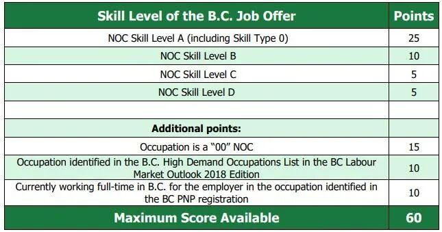 加拿大雇主担保移民打分