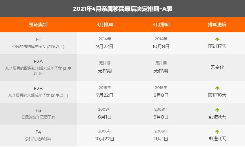 美国移民排期表