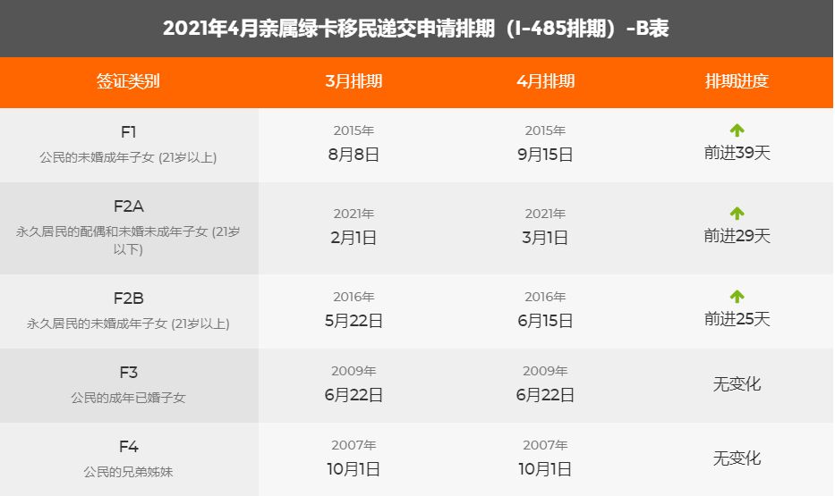 美国移民排期变