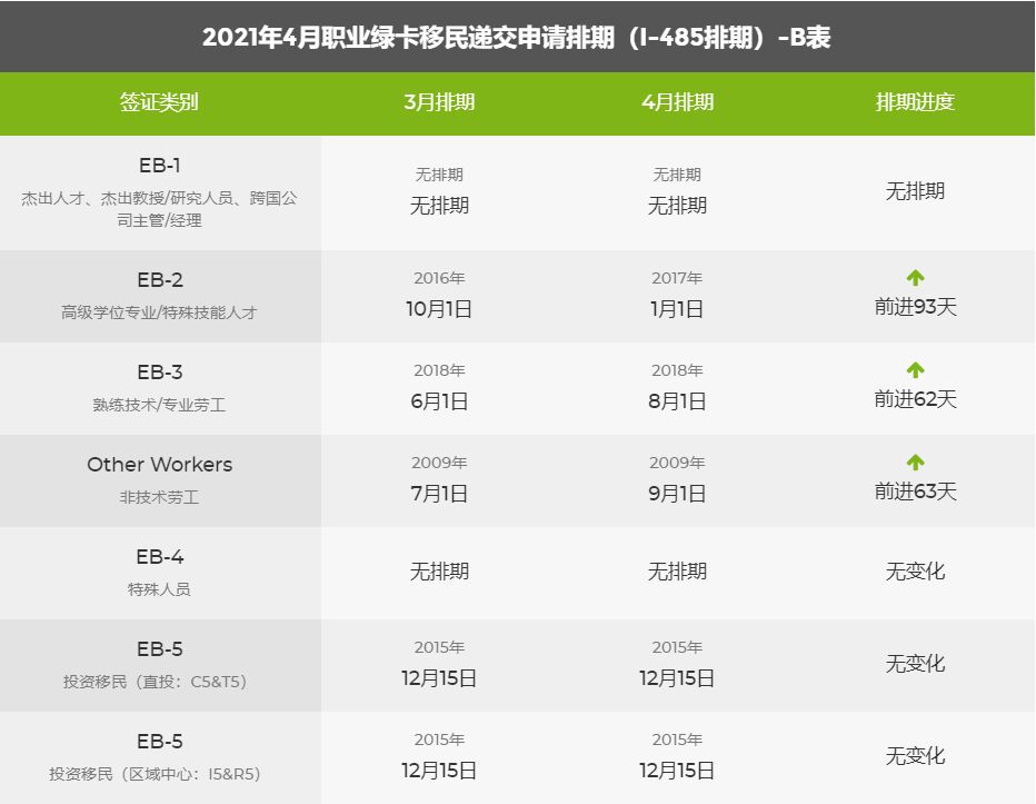 美国移民排期变