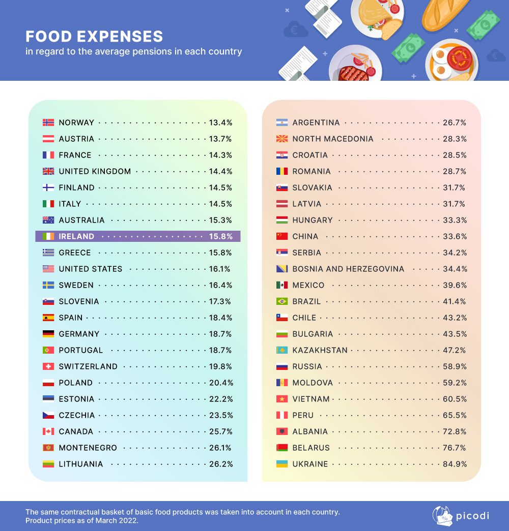 爱尔兰养老金水平