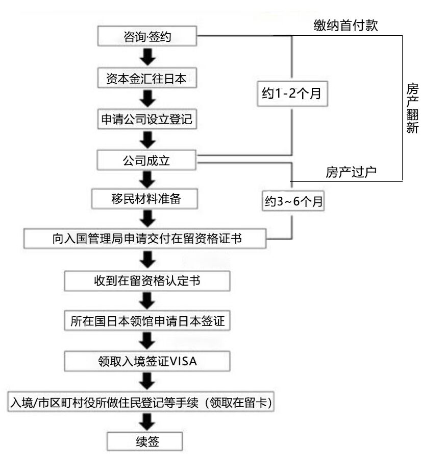 日本投资管理签证